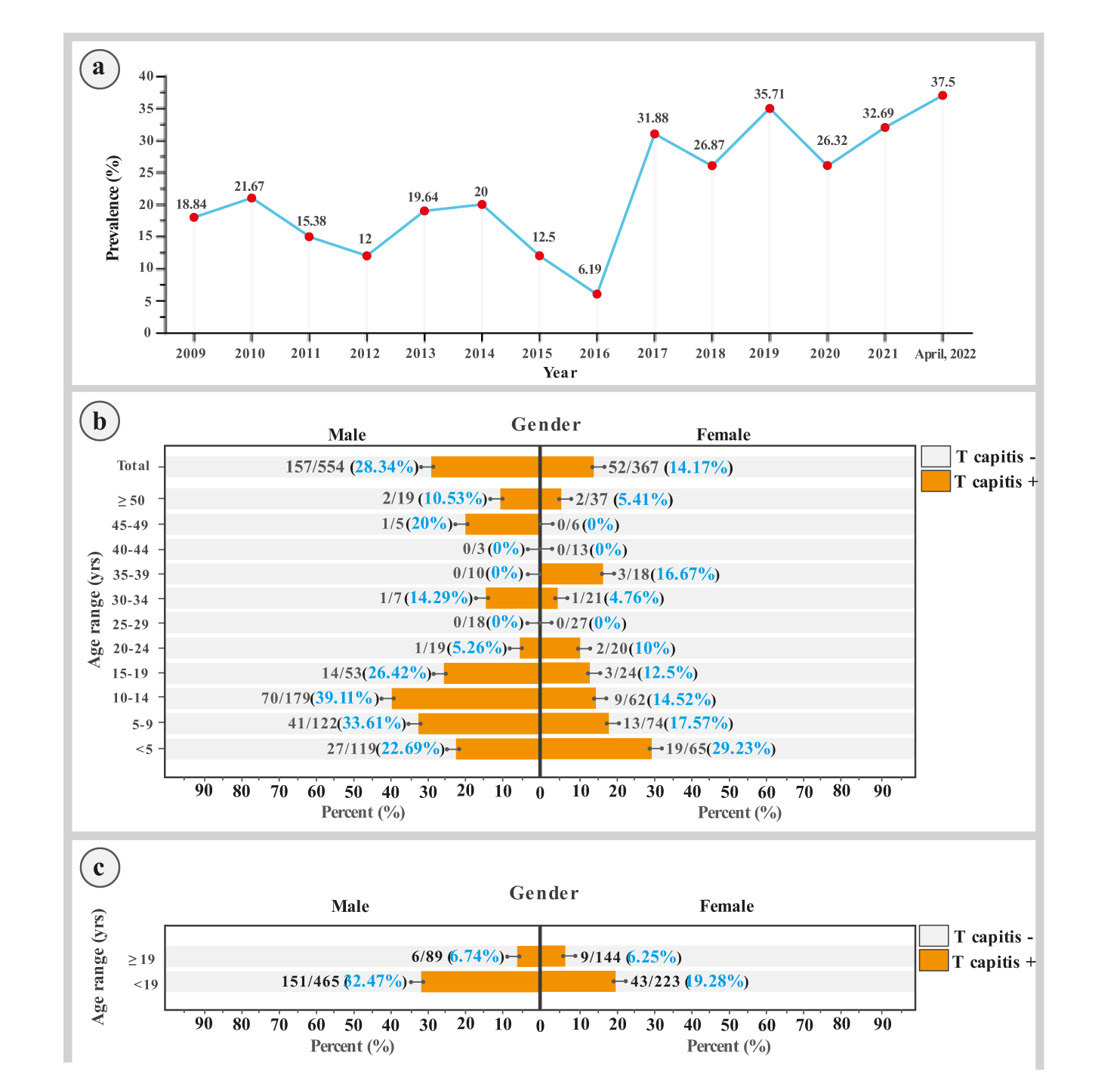 Tinea capitis in infants in their first 2 years of life: A 12-year